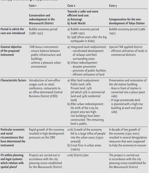 Table 3.3  Summarizing the Japanese cases