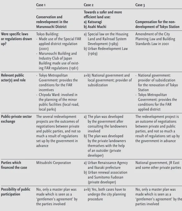 Table 3.3  Summarizing the Japanese cases