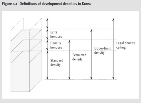 Table 4.1 shows an example of incentive-award standards currently adopted  by the City of Seoul.