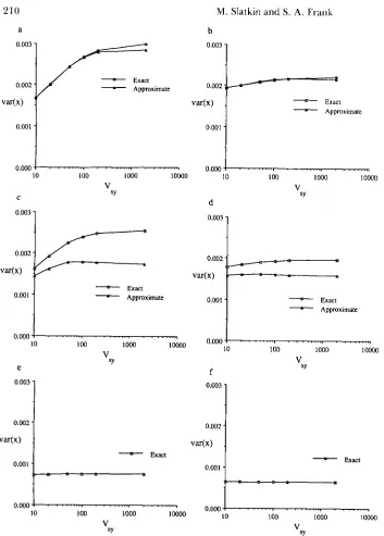 FIGURE 1 .-'The ance of one  character, var(x), plotted 