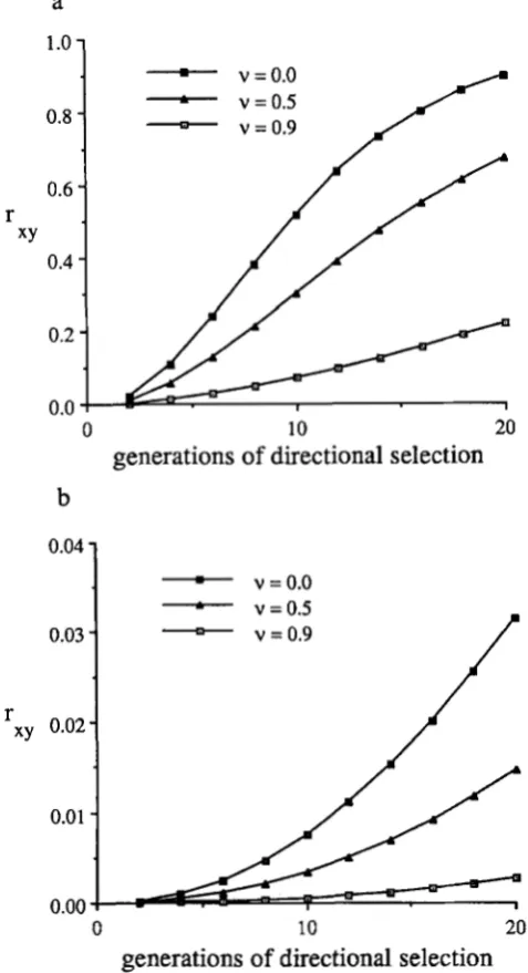 FIGURE + + Try, y) caption a parts, 0 .  characters during ;md b I). = 2.-The  change in genetic  correlation, between two 20 generations of directional selection