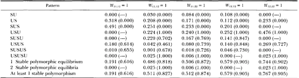 TABLE 8 Pattern and conditional convergence probabilities 