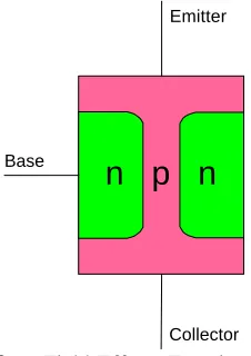 Figure 1.3  - Field-Effect Transistor: Current applied to Base controls carrier density in conduction channel, and thus controls current between Emitter and Collector 