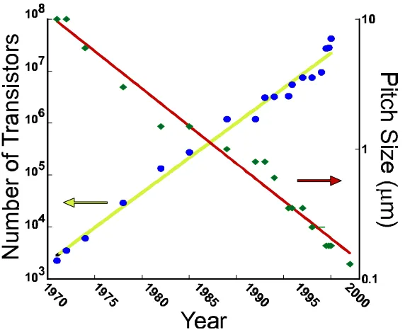 Figure 1.4 - Plot illustrating Moore's Law, applied to total transistors and minimum feature size.number of  