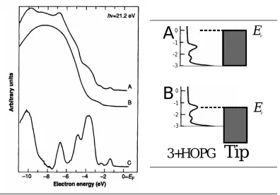 Figure 1.9 - DOS of Molecule bias.applied bias, and B) ~-1.3 V substrate 3 and HOPG compared to EF of Tip, at A) 0 V  