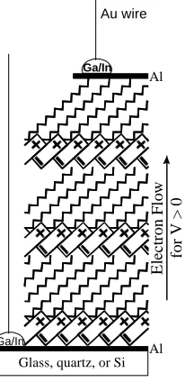 Figure 1.11 - I-V curves from two different LB film configurations: A) ”Ga/In eutectic|Al(100nm)|1 LB monolayer of 4|Al(100nm)|Ga/In eutectic”; B)”Ga/In eutectic|Al(100nm)|4 LB monolayers of 4|Al(100nm)|Ga/In eutectic.” Reproduced with permission from ref