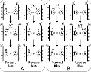 Figure 1.12 - Comparison of A) Aviram-Ratner model for neutral D-for zwitterionic Dσ-A species, and B) modified model +-π-A- species 