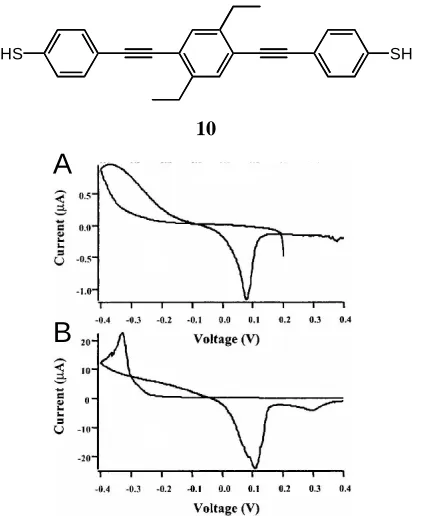 Figure 1.16 - ASV of copper on A) Au electrode with DT SAM, B) Au electrode with 10 SAM