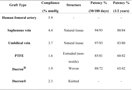 Table 2.4-1 Comparison of compliance and patency among autografts and synthetic grafts [26] 