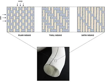 Figure 2.5-4 Weaving structures and the woven vascular graft [26]  