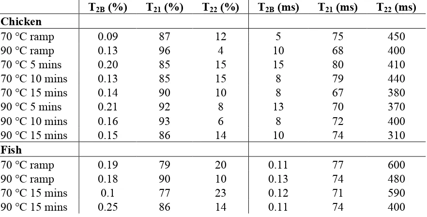 Table 1.  T2 relaxation times and water pool populations of chicken and fish gels as 