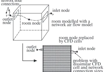 Figure 3: Coupling network ﬂow and CFD models.