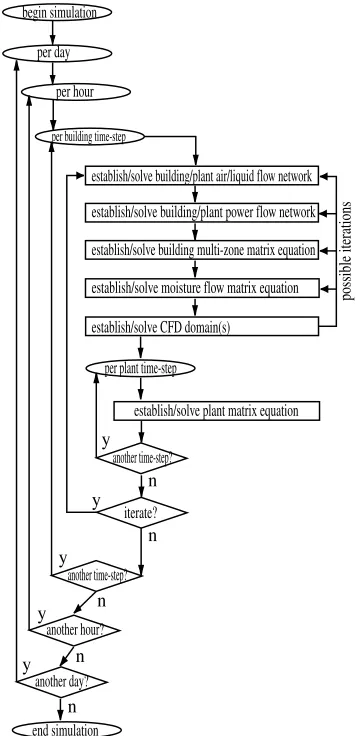 Figure 4: Iterative solution of nested domain equations.