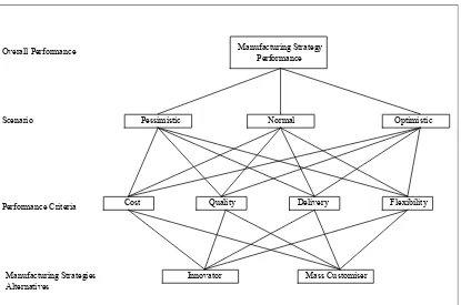 Figure 2.  Hierarchical structure of manufacturing strategy performance evaluation 