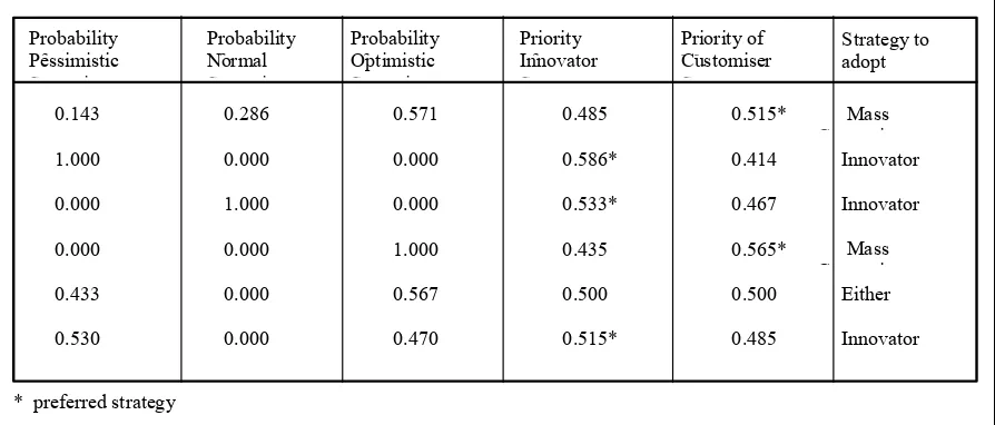 Table 2. Sensitivity analysis of manufacturing strategy performance 