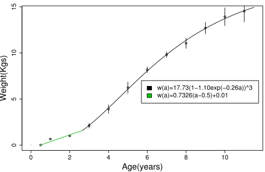 Figure 4.2: Weight at Age: Young cod are modelled with linear growth while