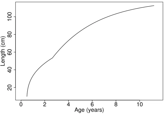 Figure 4.6: Length at Age: The length is plotted using the weight length con-