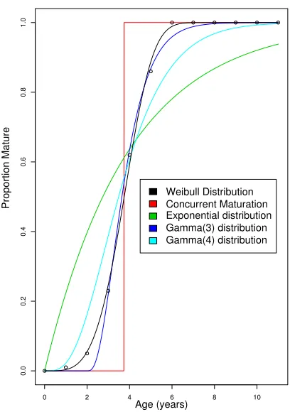 Figure 4.10: Approximations for Proportion Mature