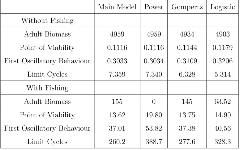 Table 5.4: Stability Boundaries for the Models under Diﬀerent Growth Schemes