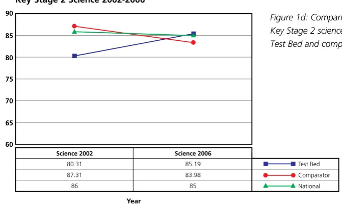 Figure 1d: Comparison of performance on Key Stage 2 science – national average, Test Bed and comparator schools 2002-06
