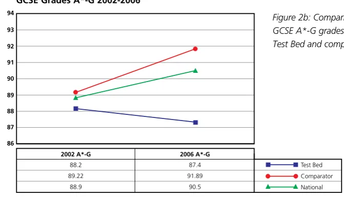 Figure 2a: Comparison of proportion of GCSE students gaining five or more A*-C grades (including English and mathematics) 2006