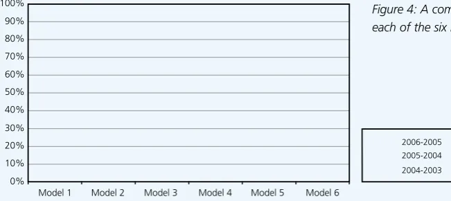 Figure 3: A comparison of scores on each  of the six maturity models in the final project year, 2006 (all sectors)
