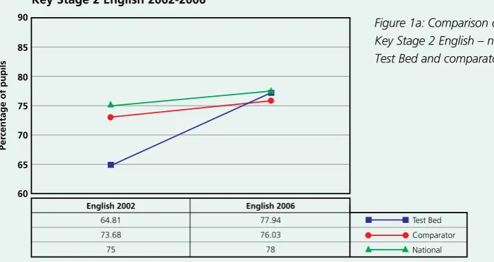 Figure 1a: Comparison of performance on 