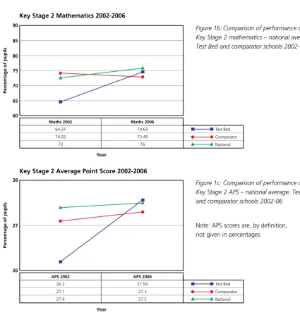 Figure 1b: Comparison of performance on Key Stage 2 mathematics – national average, Test Bed and comparator schools 2002-06