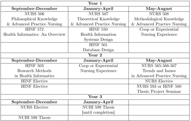 Table 1: Master of Nursing (MN) and Master of Science (MSc) in Health Informatics Double-degree [Full time (3+ years)]