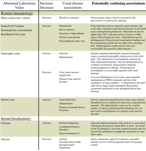 Table 4 Potentially confusing effects of selected disorders on clinical laboratory data 