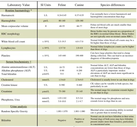 Table 1 Differences between canine and feline clinical laboratory values 