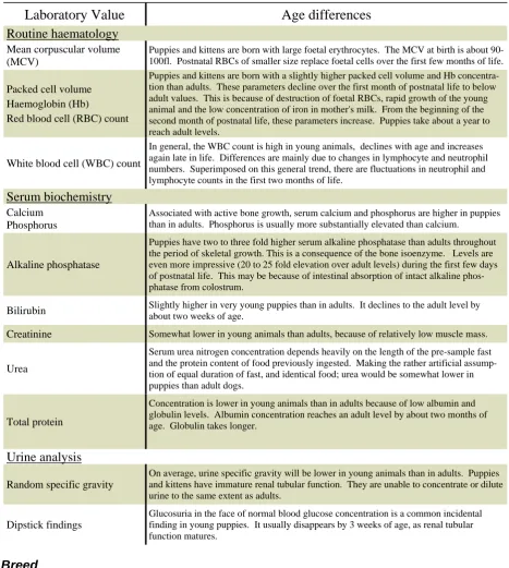 Table 2   The effects of age upon various clinical laboratory values 