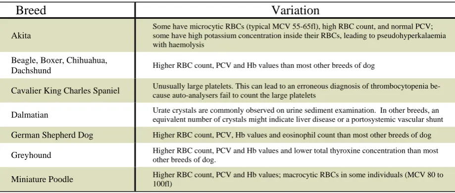 Table 3  Known breed-related variations in clinical laboratory data of normal dogs 