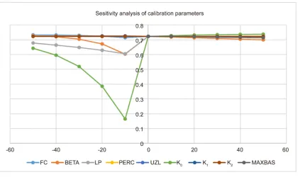 Figure 6. HBV model sensitive parameters analysis. 