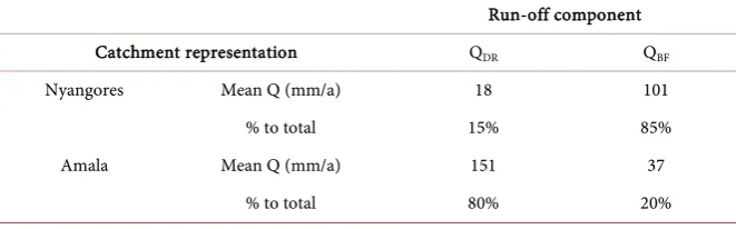 Table 3. Statistics of direct runoff QDR and base flow QBF components from 1997 to 2008