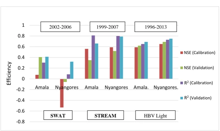 Figure 7. Comparison of SWAT, STREAM and HBV light models performance efficiencies.  