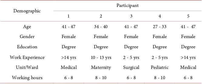 Table 1. Characteristics of participant nurses. 