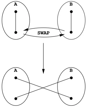 FIG. 3. Illustration of how the SWAP operation can be
