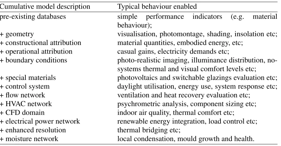 Table 1: Mapping of problem description to model behaviour.