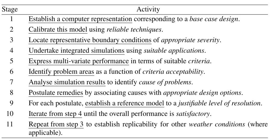 Table 2: A generic PAM for building energy simulation.