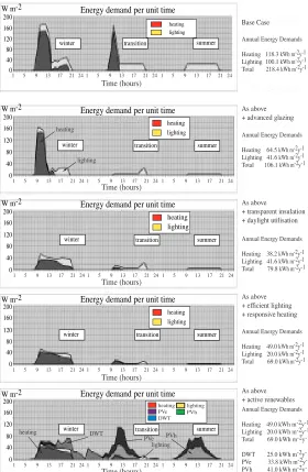 Figure 1: Energy efficiency facilitating RE component introduction.