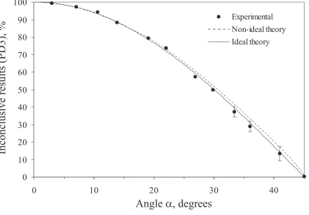 FIG. 3. The dark points show experimental signal detected on PD3, corresponding to inconclu-