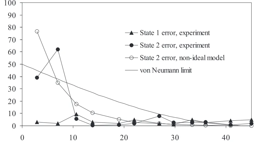 FIG. 4. The experimentally observed error rates (PD2 and PD1) obtained with input states