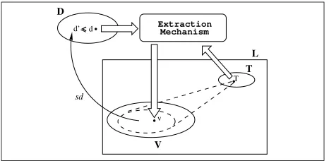 Figure 1: An extraction mechanism for L