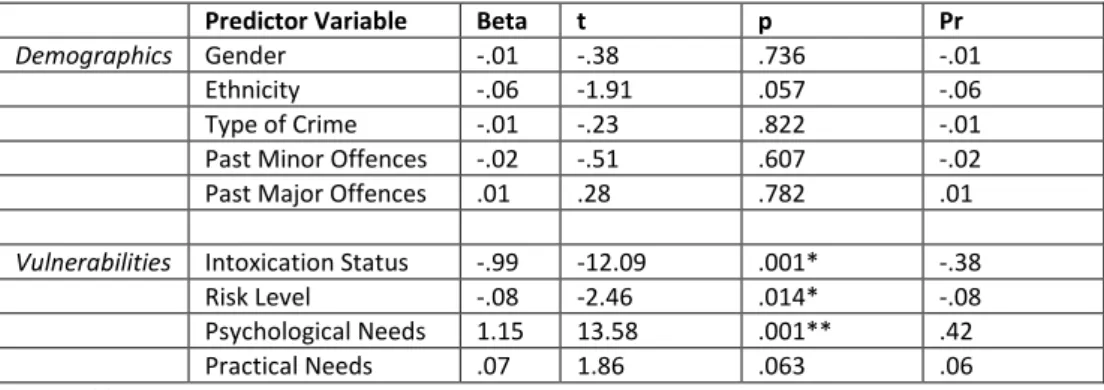 Table 1: Standard Multiple Regression to Test Engagement with Services and the Predictive Value  for Victim Demographics and Vulnerabilities 
