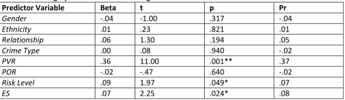 Table 2: Standard Multiple Regression to Test Repeat Victimisation Rates and the Predictive Value  for Victim Demographics and Past Offending 