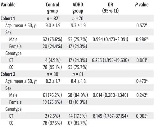 Table 1. Association between NDRG2 rs1998848 allele frequencies and ADHD susceptibility