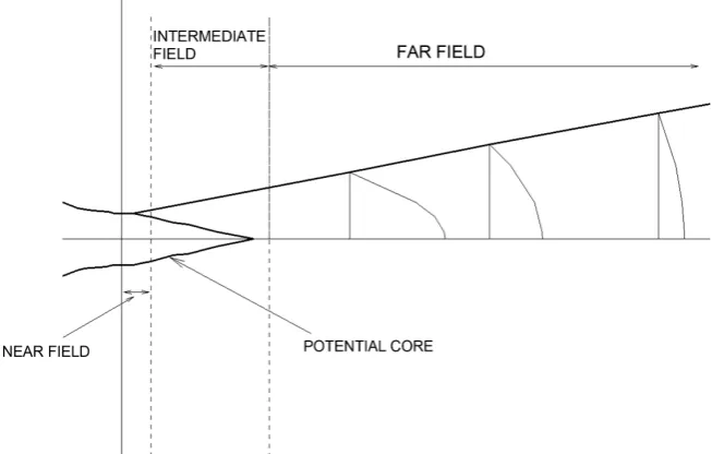Figure 1. Different flow regions in a round turbulent jet. 