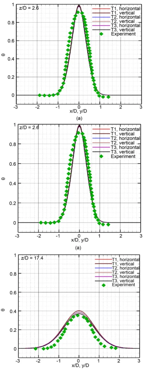 Figure 6. (a) Temperature profiles at z/D = 2.6; (b) Temperature profiles at x/D = 11.1; (c) Temperature profiles at z/D = 17.4