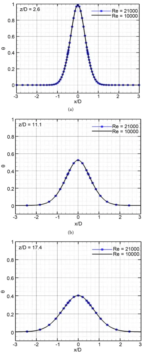 Figure 7. (a) Temperature profiles for different Reynold’s num-bers, z/D = 2.6; (b) Temperature profiles for different Reynold’s numbers, z/D = 11.1; (c) Temperature profiles for different Rey-nold’s numbers, z/D = 17.4